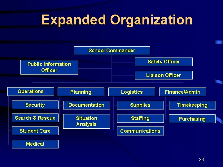 Expanded Organization School Commander Safety Officer Public Information Officer Operations Liaison Officer Planning Logistics
