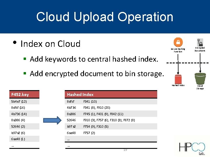 Cloud Upload Operation • Index on Cloud Secure Hashing Function Encrypted Documents Hashed Index Cloud Upload Operation • Index on Cloud Secure Hashing Function Encrypted Documents Hashed Index