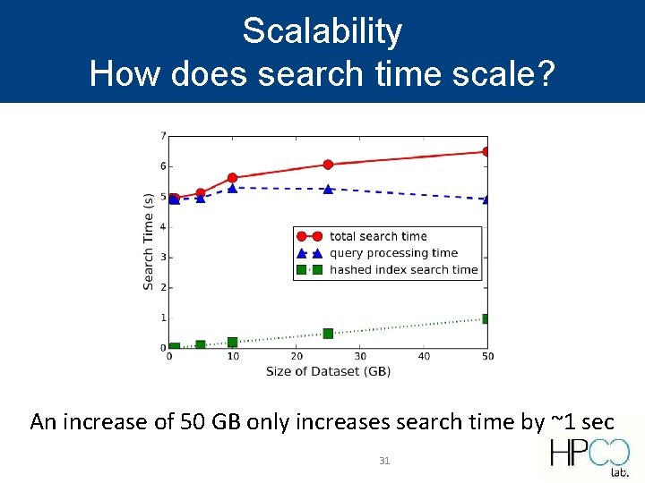 Scalability How does search time scale? An increase of 50 GB only increases search Scalability How does search time scale? An increase of 50 GB only increases search