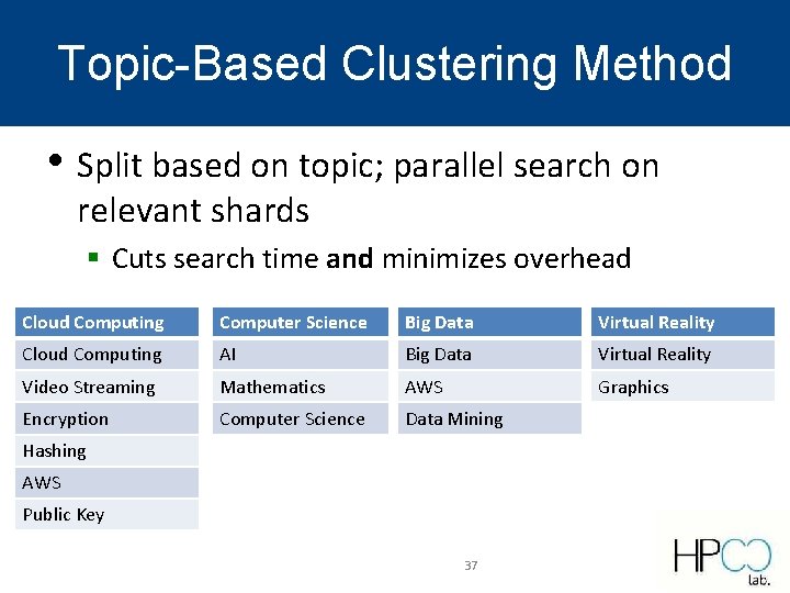 Topic-Based Clustering Method • Split based on topic; parallel search on relevant shards § Topic-Based Clustering Method • Split based on topic; parallel search on relevant shards §