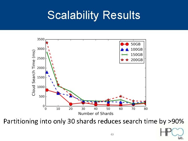 Scalability Results Partitioning into only 30 shards reduces search time by >90% 49 Scalability Results Partitioning into only 30 shards reduces search time by >90% 49