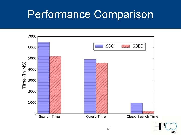 Performance Comparison 50 Performance Comparison 50