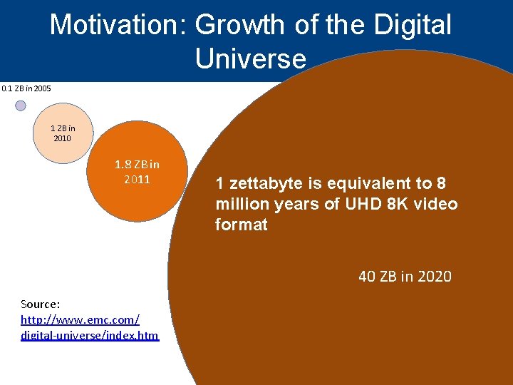 Motivation: Growth of the Digital Universe 0. 1 ZB in 2005 1 ZB in Motivation: Growth of the Digital Universe 0. 1 ZB in 2005 1 ZB in