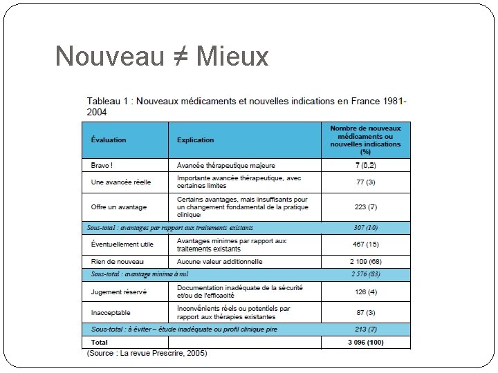 Nouveau ≠ Mieux 