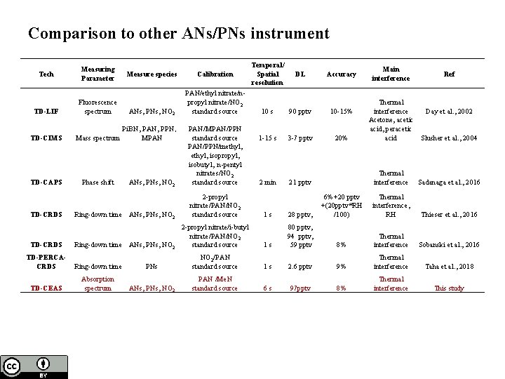 Comparison to other ANs/PNs instrument Tech Measuring Parameter TD-LIF Fluorescence spectrum TD-CIMS Mass spectrum