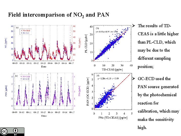 Field intercomparison of NO 2 and PAN Ø The results of TDCEAS is a