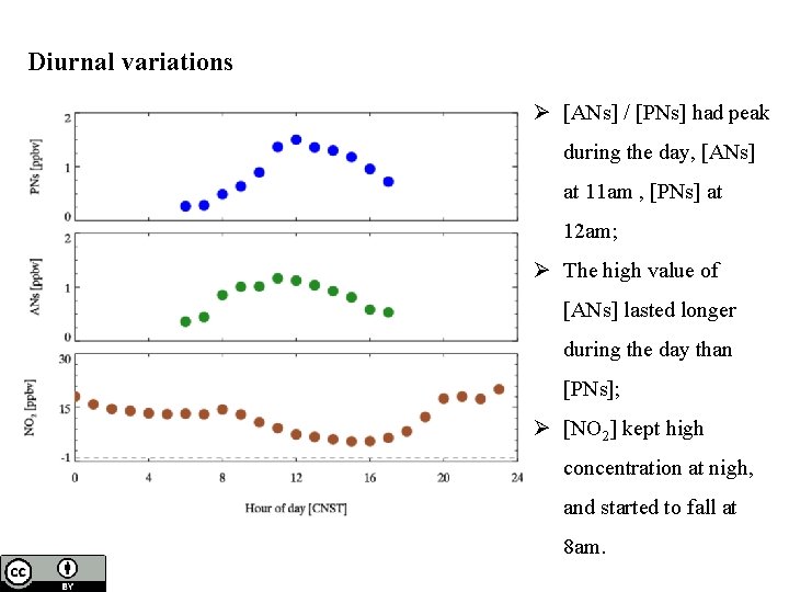 Diurnal variations Ø [ANs] / [PNs] had peak during the day, [ANs] at 11