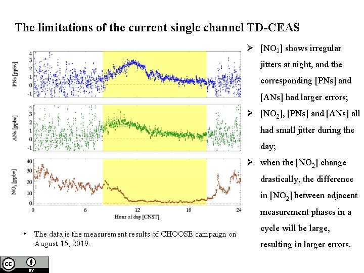 The limitations of the current single channel TD-CEAS Ø [NO 2] shows irregular jitters