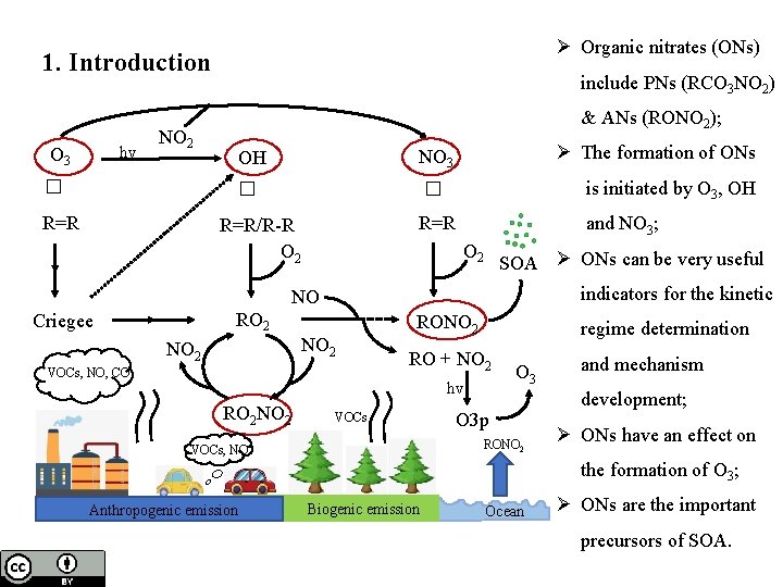 Ø Organic nitrates (ONs) 1. Introduction hv O 3 NO 2 � R=R include