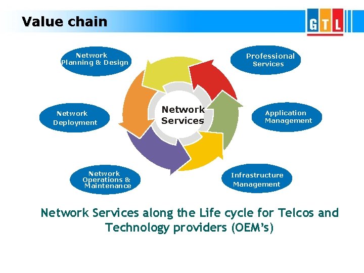 Network Service Development Corporate Presentation July 2007 Indias largest Network Services