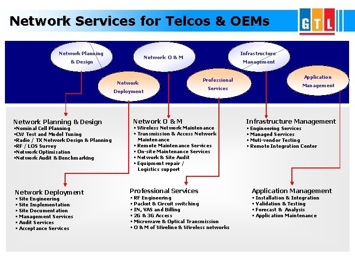 Network Service Development Corporate Presentation July 2007 Indias largest Network Services