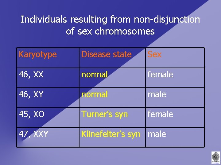 Individuals resulting from non-disjunction of sex chromosomes Karyotype Disease state Sex 46, XX normal