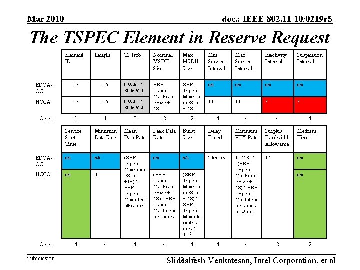 Mar 2010 doc. : IEEE 802. 11 -10/0219 r 5 The TSPEC Element in