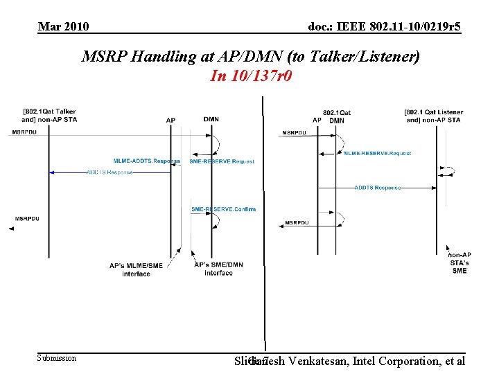 Mar 2010 doc. : IEEE 802. 11 -10/0219 r 5 MSRP Handling at AP/DMN