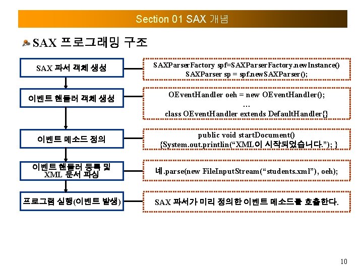 Section 01 SAX 개념 SAX 프로그래밍 구조 SAX 파서 객체 생성 이벤트 핸들러 객체