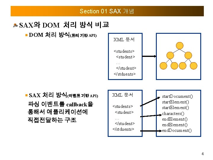 Section 01 SAX 개념 SAX와 DOM 처리 방식 비교 DOM 처리 방식(트리 기반 API)