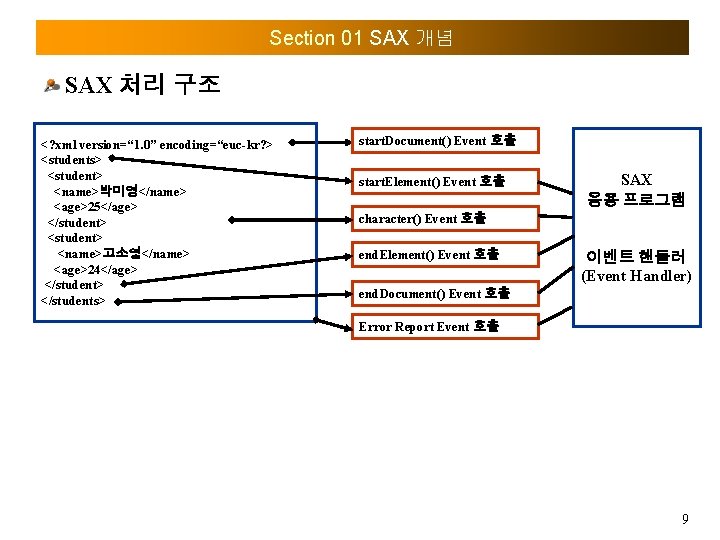 Section 01 SAX 개념 SAX 처리 구조 <? xml version=“ 1. 0” encoding=“euc-kr? >