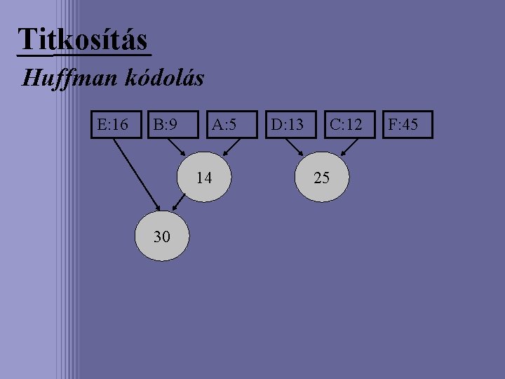 Titkosítás Huffman kódolás E: 16 B: 9 A: 5 14 30 D: 13 C: