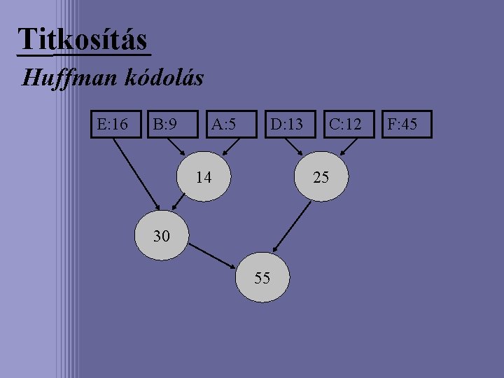 Titkosítás Huffman kódolás E: 16 B: 9 A: 5 D: 13 14 C: 12