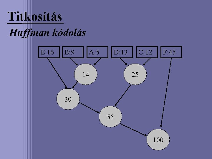 Titkosítás Huffman kódolás E: 16 B: 9 A: 5 D: 13 14 C: 12