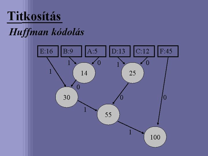 Titkosítás Huffman kódolás E: 16 B: 9 A: 5 1 D: 13 0 1