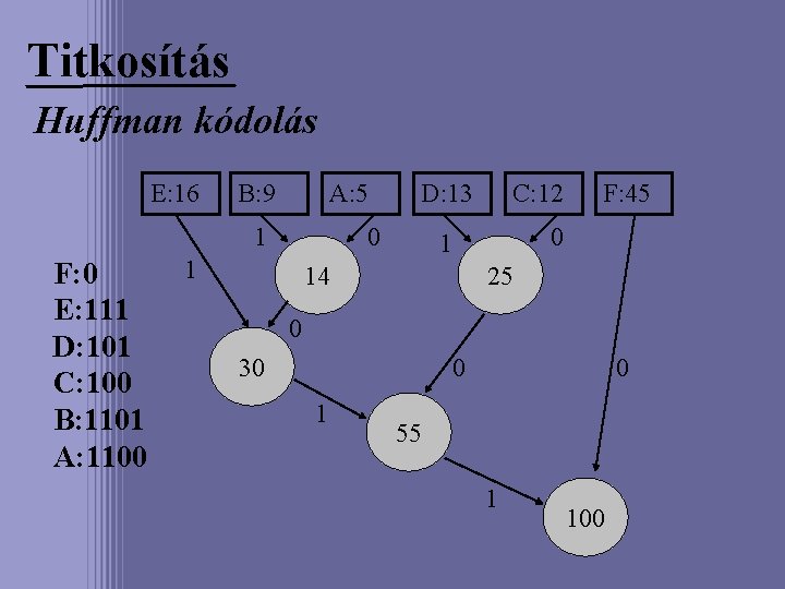 Titkosítás Huffman kódolás E: 16 B: 9 A: 5 1 F: 0 E: 111