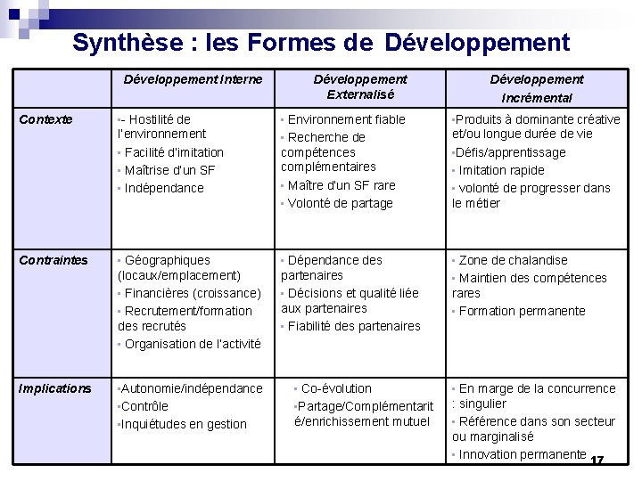 Synthèse : les Formes de Développement Interne Développement Externalisé Développement Incrémental Contexte • -