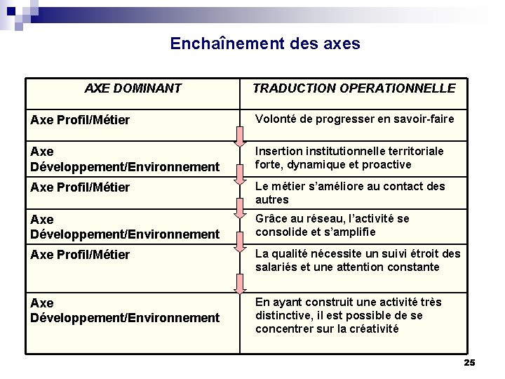 Enchaînement des axes AXE DOMINANT TRADUCTION OPERATIONNELLE Axe Profil/Métier Volonté de progresser en savoir-faire