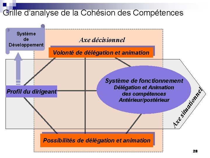 Grille d’analyse de la Cohésion des Compétences Système de Développement Axe décisionnel Volonté de