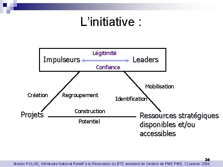 L’initiative : Impulseurs Légitimité Confiance Leaders Mobilisation Création Projets Regroupement Construction Potentiel Identification Ressources