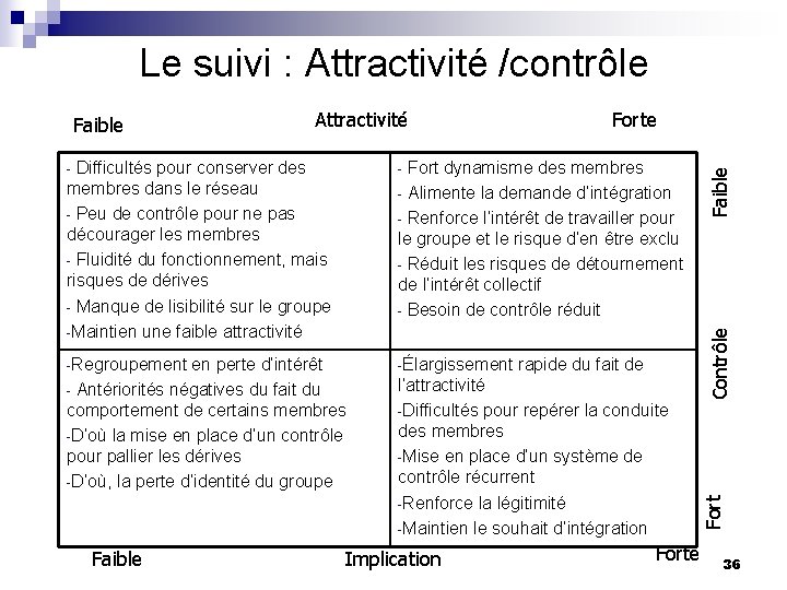 Le suivi : Attractivité /contrôle Difficultés pour conserver des membres dans le réseau -