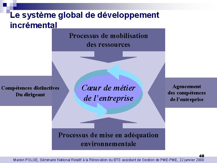 Le système global de développement incrémental Processus de mobilisation des ressources Compétences distinctives Du