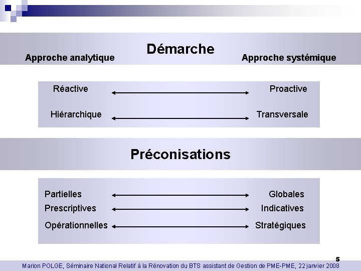 Approche analytique Démarche Réactive Approche systémique Proactive Hiérarchique Transversale Préconisations Partielles Prescriptives Opérationnelles Globales