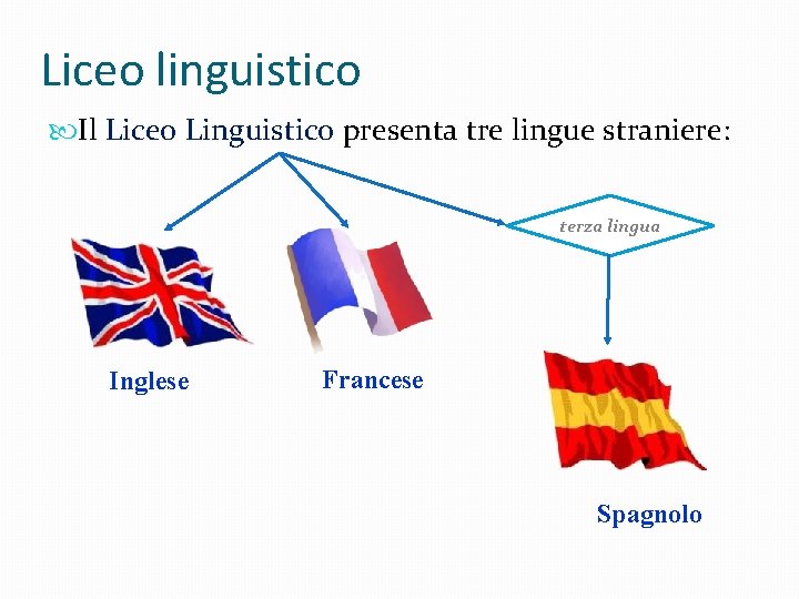 Liceo linguistico Il Liceo Linguistico presenta tre lingue straniere: terza lingua Inglese Francese Spagnolo