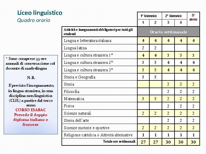 Liceo linguistico 1° biennio Quadro orario 1 Attività e insegnamenti obbligatori per tutti gli