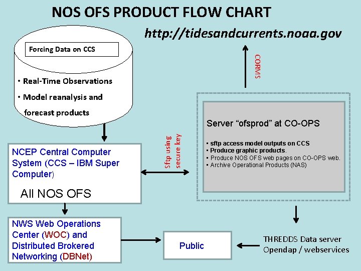 NOS OFS PRODUCT FLOW CHART http: //tidesandcurrents. noaa. gov Forcing Data on CCS CORMS