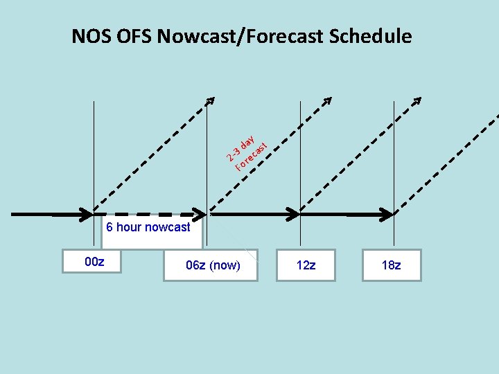 NOS OFS Nowcast/Forecast Schedule ay st d 3 a 2 - rec Fo 6
