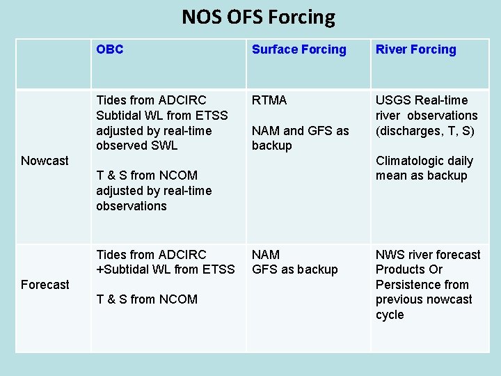 NOS OFS Forcing OBC Surface Forcing River Forcing Tides from ADCIRC Subtidal WL from