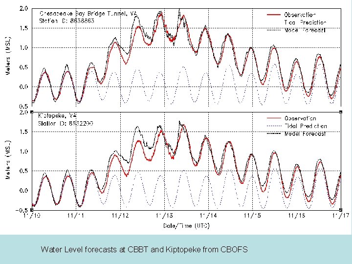 Water Level forecasts at CBBT and Kiptopeke from CBOFS 