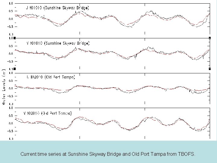 Current time series at Sunshine Skyway Bridge and Old Port Tampa from TBOFS. 