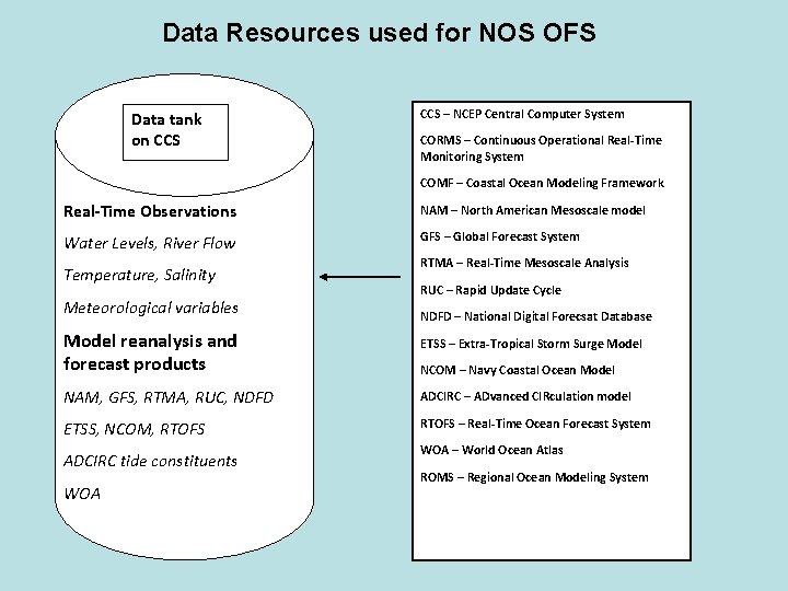 Data Resources used for NOS OFS Data tank on CCS – NCEP Central Computer