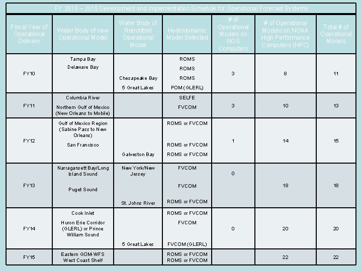 FY 2010 – 2015 Development and Implementation Schedule for Operational Forecast Systems Fiscal Year