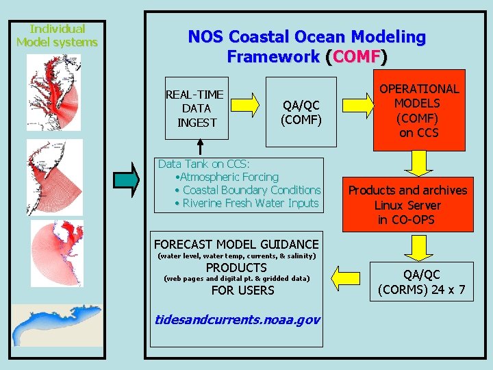 Individual Model systems NOS Coastal Ocean Modeling Framework (COMF) REAL-TIME DATA INGEST QA/QC (COMF)