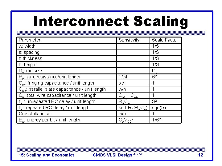 Interconnect Scaling Parameter w: width s: spacing t: thickness h: height Dc: die size