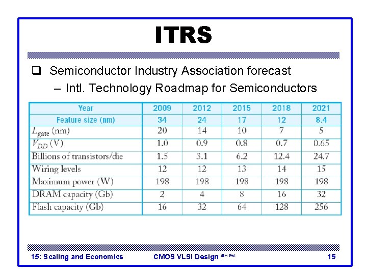 ITRS q Semiconductor Industry Association forecast – Intl. Technology Roadmap for Semiconductors 15: Scaling