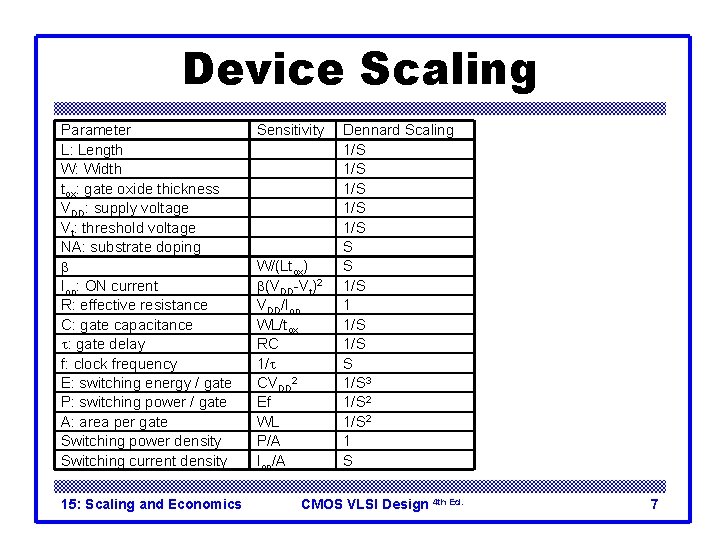 Device Scaling Parameter L: Length W: Width tox: gate oxide thickness VDD: supply voltage