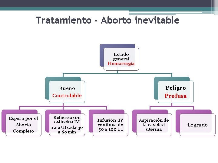 Tratamiento - Aborto inevitable Estado general Hemorragia Espera por el Aborto Completo Bueno Peligro