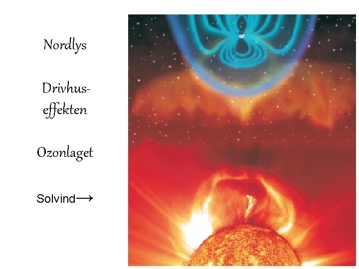 Nordlys Drivhuseffekten Ozonlaget Solvind→ 