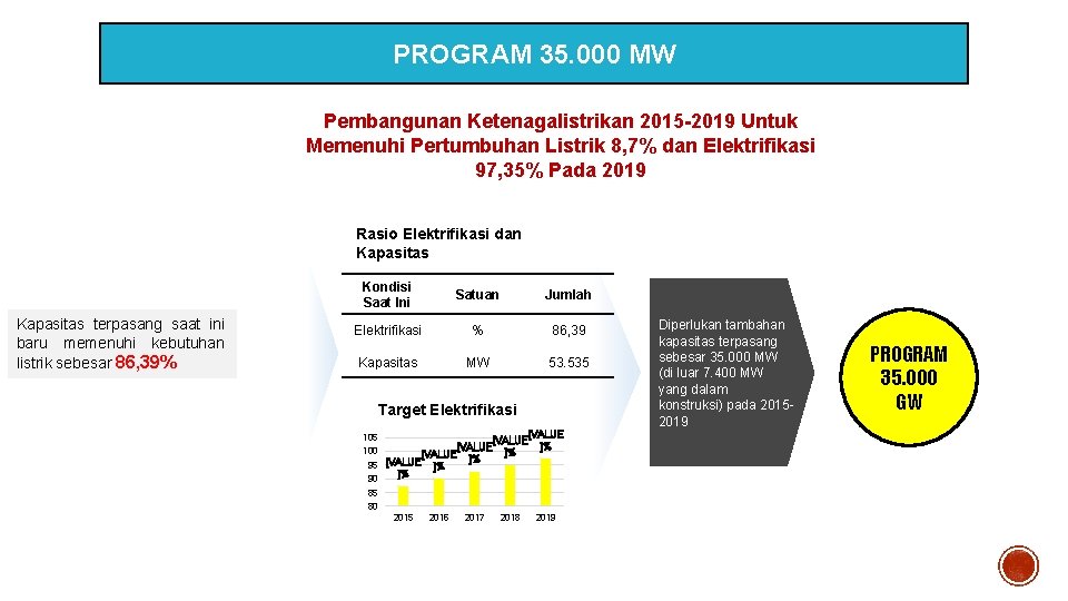 PROGRAM 35. 000 MW Pembangunan Ketenagalistrikan 2015 -2019 Untuk Memenuhi Pertumbuhan Listrik 8, 7%