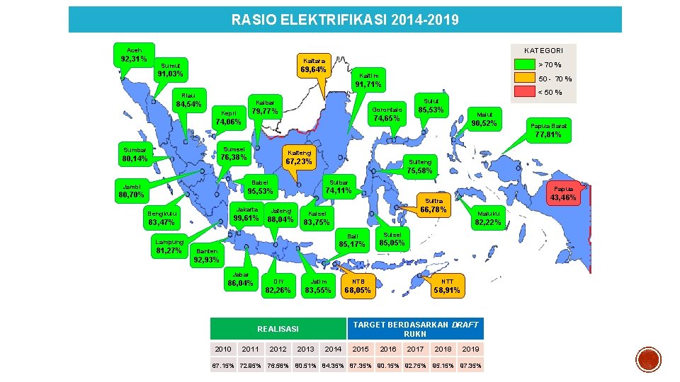 RASIO ELEKTRIFIKASI 2014 -2019 KATEGORI Aceh 92, 31% Kaltara Sumut > 70 % 69,